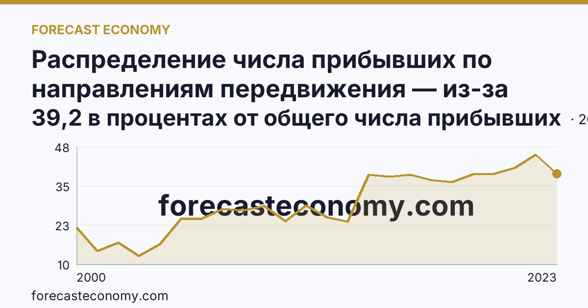 Распределение числа прибывших по направлениям передвижения — из-за пределов России — Калужская область: график динамики 2000–2023, последнее значение 39,2 в процентах от общего числа прибывших