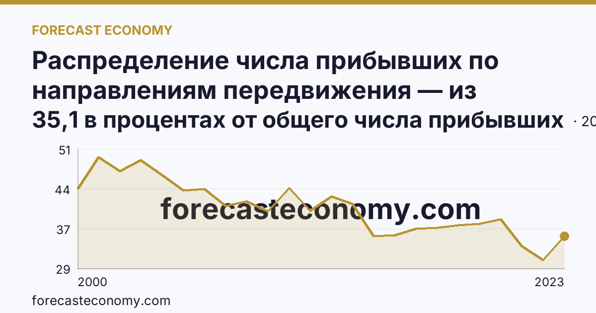 Распределение числа прибывших по направлениям передвижения — из других регионов — Калужская область: график динамики 2000–2023, последнее значение 35,1 в процентах от общего числа прибывших