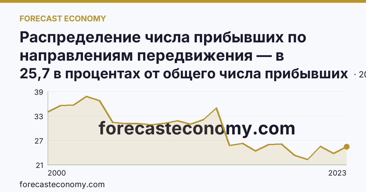 Распределение числа прибывших по направлениям передвижения — в пределах региона — Калужская область: график динамики 2000–2023, последнее значение 25,7 в процентах от общего числа прибывших