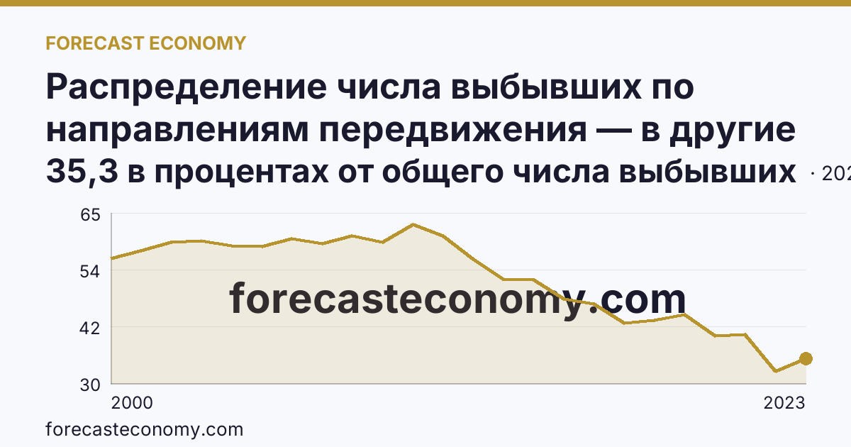 Распределение числа выбывших по направлениям передвижения — в другие регионы России — Калужская область: график динамики 2000–2023, последнее значение 35,3 в процентах от общего числа выбывших