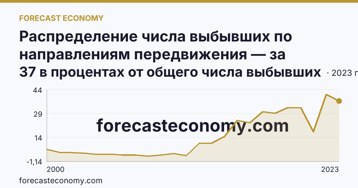 Распределение числа выбывших по направлениям передвижения — за пределы России — Калужская область: график динамики 2000–2023, последнее значение 37 в процентах от общего числа выбывших