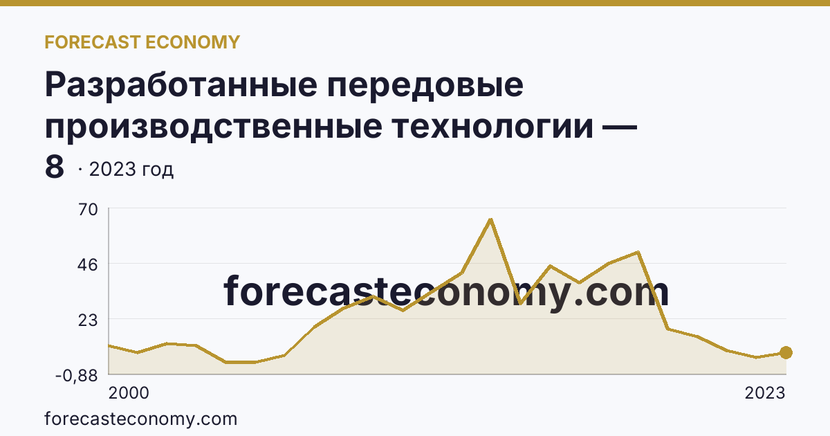 Разработанные передовые производственные технологии — Калужская область: график динамики 2000–2023, последнее значение 8