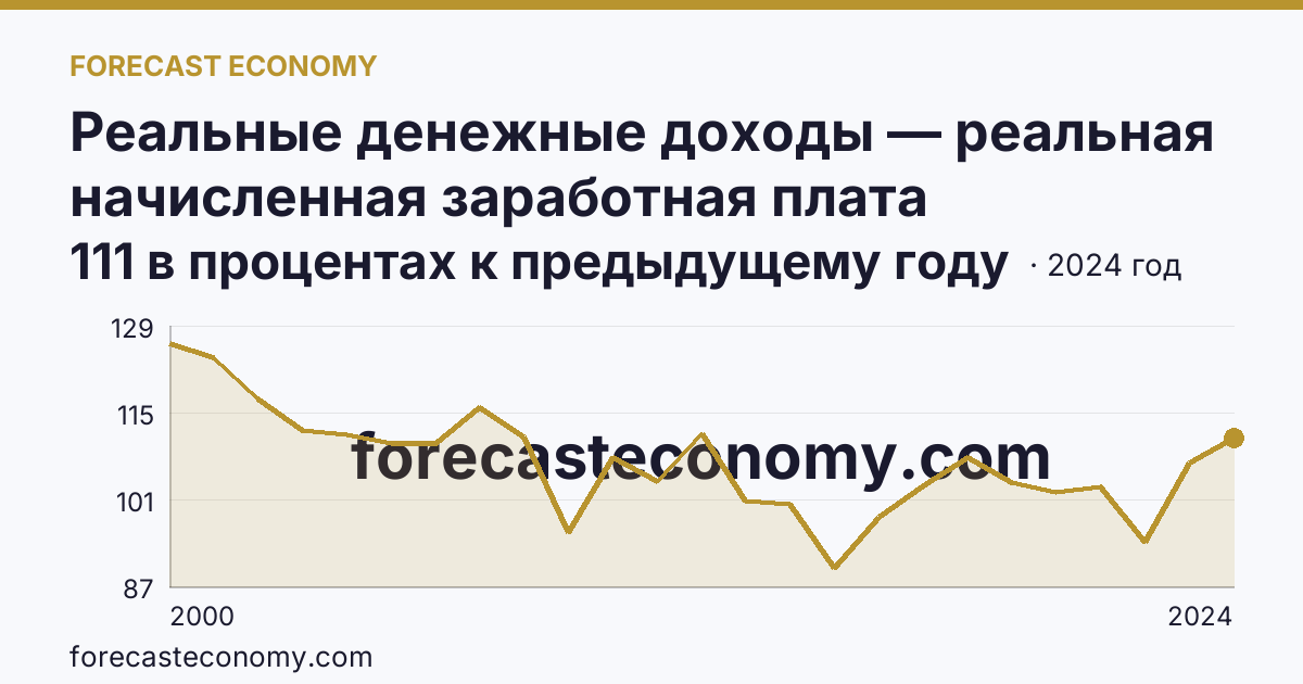 Реальные денежные доходы — реальная начисленная заработная плата работников организаций — Калужская область: график динамики 2000–2024, последнее значение 111 в процентах к предыдущему году