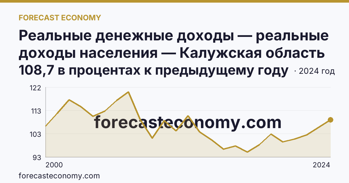 Реальные денежные доходы — реальные доходы населения — Калужская область: график динамики 2000–2024, последнее значение 108,7 в процентах к предыдущему году