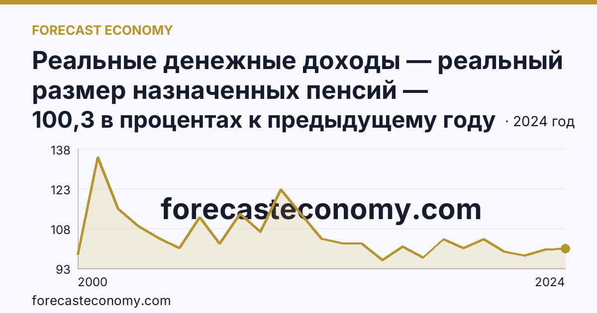 Реальные денежные доходы — реальный размер назначенных пенсий — Калужская область: график динамики 2000–2024, последнее значение 100,3 в процентах к предыдущему году