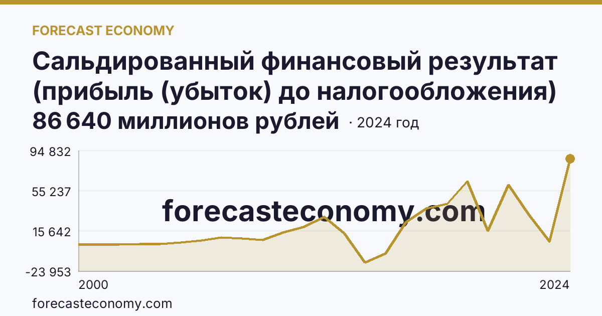 Сальдированный финансовый результат (прибыль (убыток) до налогообложения) деятельности организаций — Калужская область: график динамики 2000–2024, последнее значение 86 640 миллионов рублей