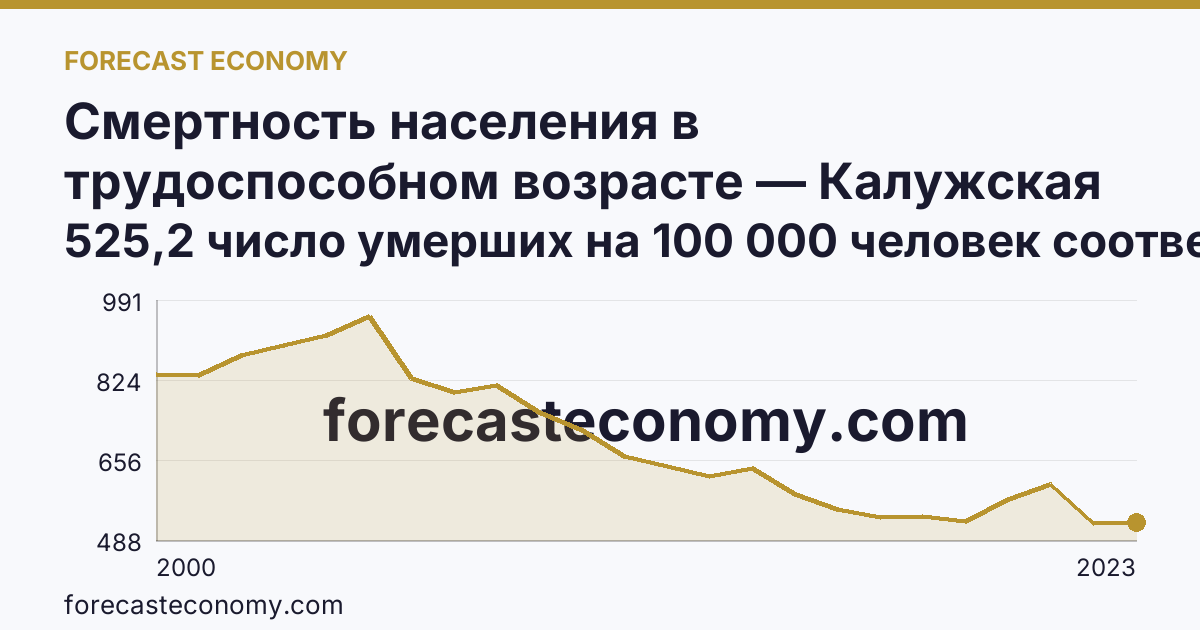 Смертность населения в трудоспособном возрасте — Калужская область: график динамики 2000–2023, последнее значение 525,2 число умерших на 100 000 человек соответствующего возраста