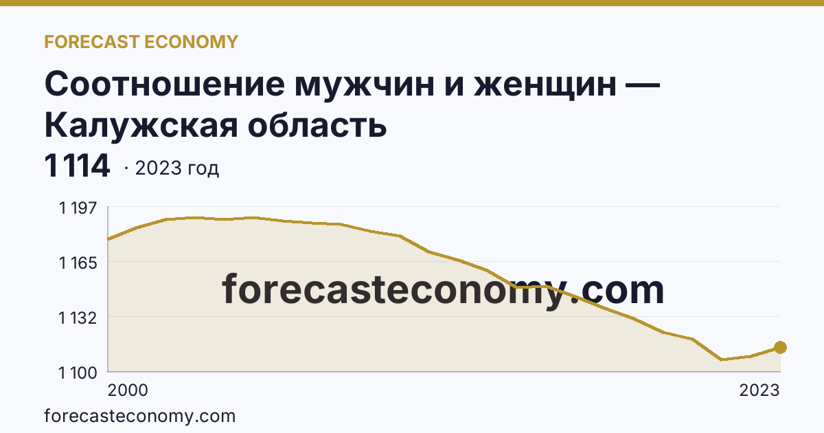 Соотношение мужчин и женщин — Калужская область: график динамики 2000–2023, последнее значение 1 114