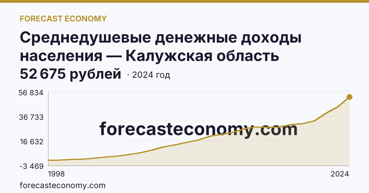 Среднедушевые денежные доходы населения — Калужская область: график динамики 1998–2024, последнее значение 52 675 рублей