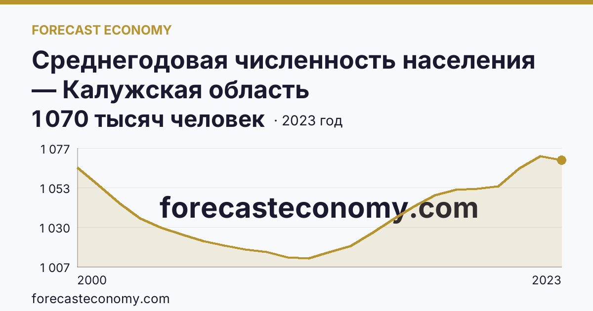 Среднегодовая численность населения — Калужская область: график динамики 2000–2023, последнее значение 1 070 тысяч человек