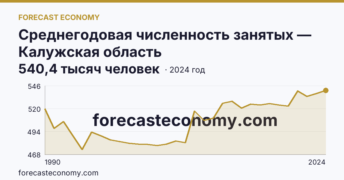 Среднегодовая численность занятых — Калужская область: график динамики 1990–2024, последнее значение 540,4 тысяч человек