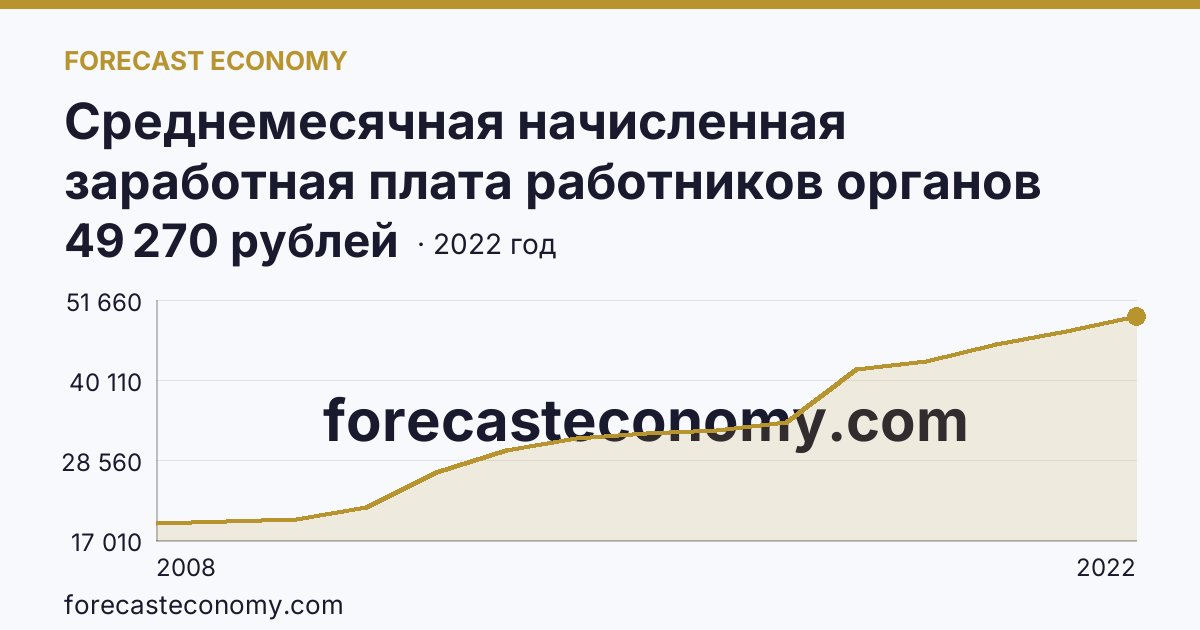 Среднемесячная начисленная заработная плата работников органов местного самоуправления — В местных администрациях (исполнительно-распорядительных органах муниципальных образований) — Калужская область: график динамики 2008–2022, последнее значение 49 270 рублей