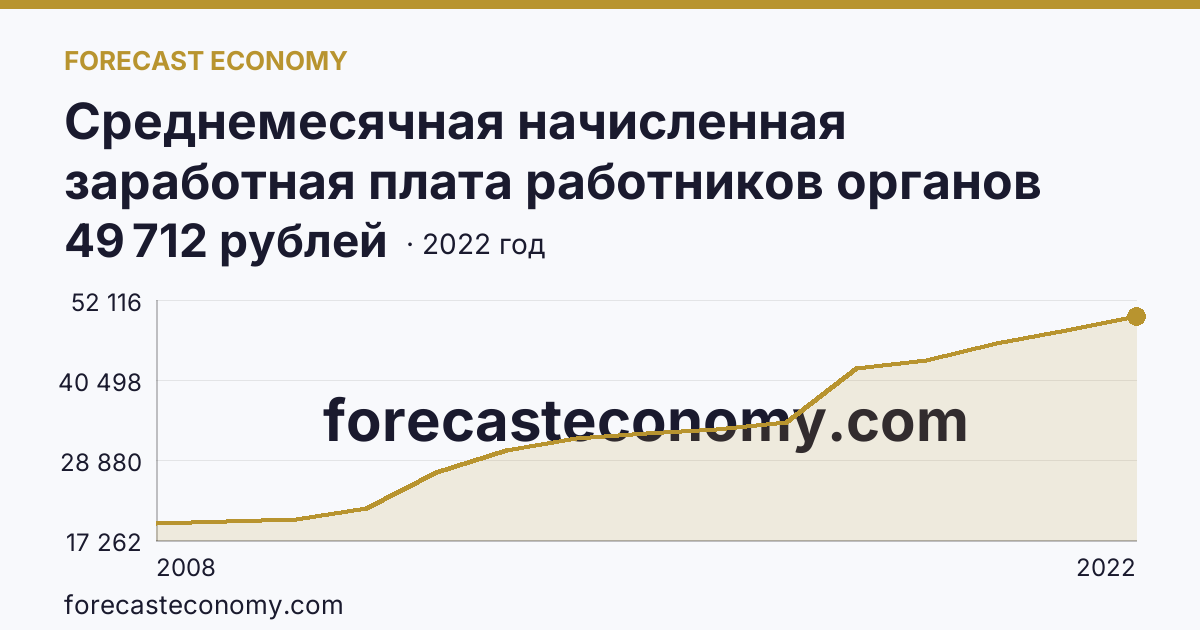 Среднемесячная начисленная заработная плата работников органов местного самоуправления — всего — Калужская область: график динамики 2008–2022, последнее значение 49 712 рублей