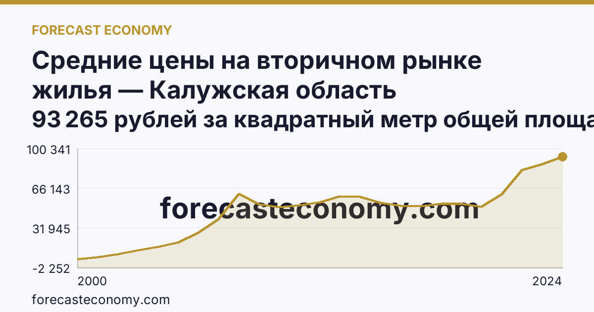 Средние цены на вторичном рынке жилья — Калужская область: график динамики 2000–2024, последнее значение 93 265 рублей за квадратный метр общей площади