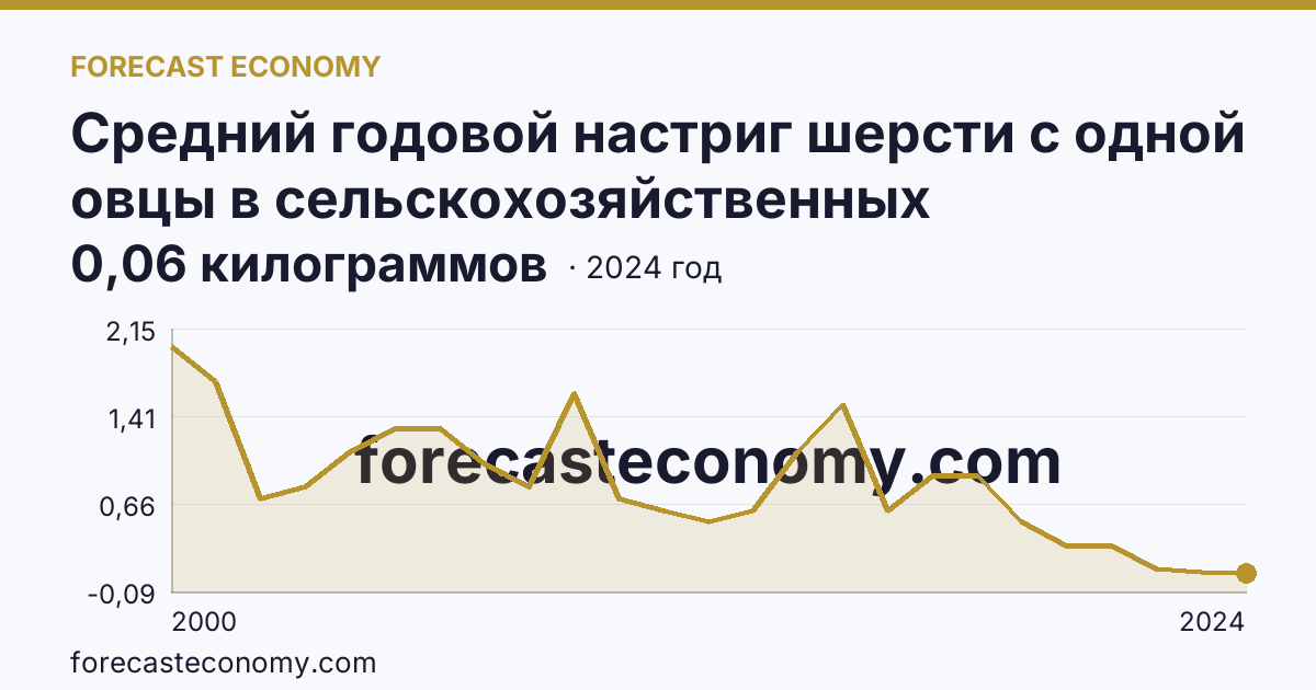 Средний годовой настриг шерсти с одной овцы в сельскохозяйственных организациях — Калужская область: график динамики 2000–2024, последнее значение 0,06 килограммов