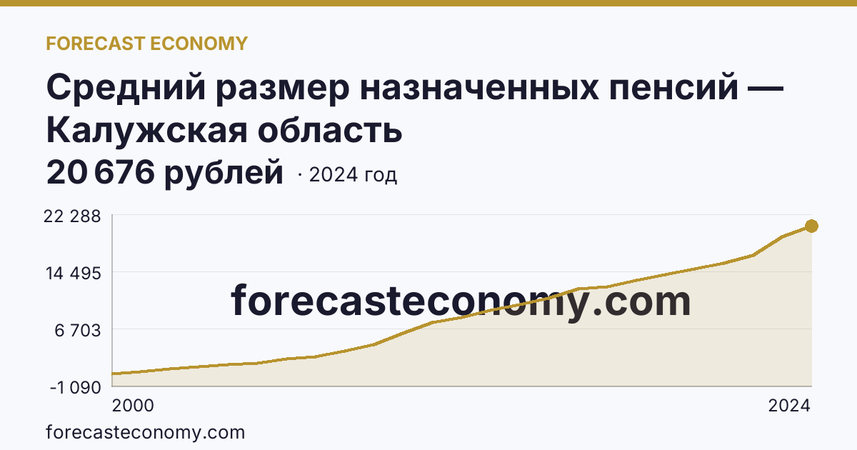 Средний размер назначенных пенсий — Калужская область: график динамики 2000–2024, последнее значение 20 676 рублей