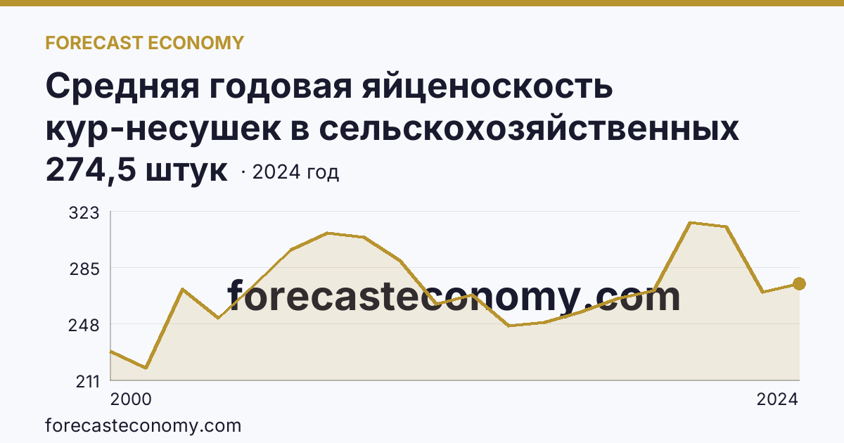 Средняя годовая яйценоскость кур-несушек в сельскохозяйственных организациях — Калужская область: график динамики 2000–2024, последнее значение 274,5 штук