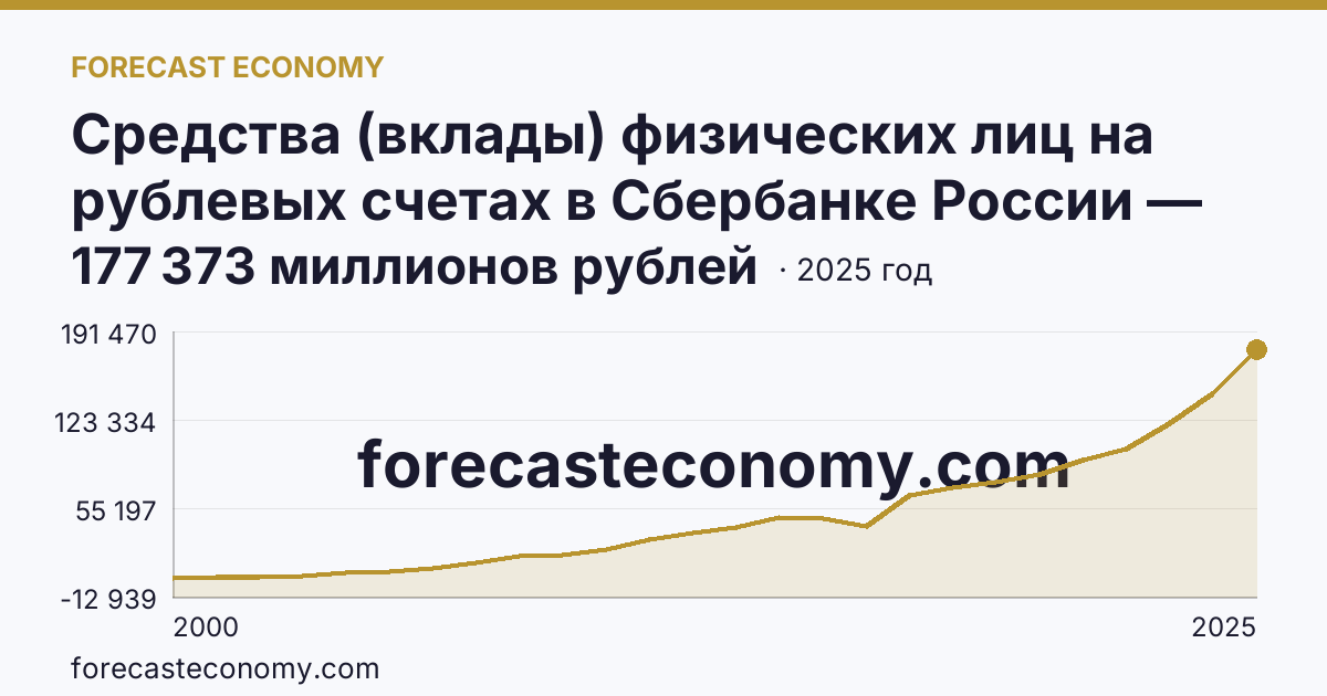 Средства (вклады) физических лиц на рублевых счетах в Сбербанке России — Калужская область: график динамики 2000–2025, последнее значение 177 373 миллионов рублей