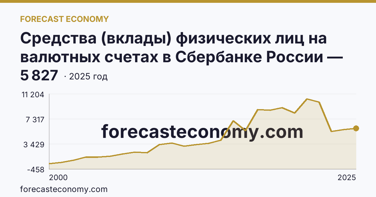 Средства (вклады) физических лиц на валютных счетах в Сбербанке России — Калужская область: график динамики 2000–2025, последнее значение 5 827