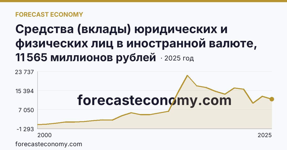 Средства (вклады) юридических и физических лиц в иностранной валюте, привлеченные кредитными организациями — всего — Калужская область: график динамики 2000–2025, последнее значение 11 565 миллионов рублей