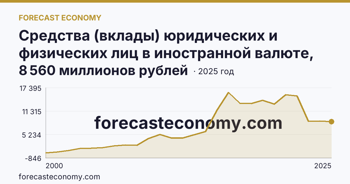 Средства (вклады) юридических и физических лиц в иностранной валюте, привлеченные кредитными организациями — физических лиц — Калужская область: график динамики 2000–2025, последнее значение 8 560 миллионов рублей