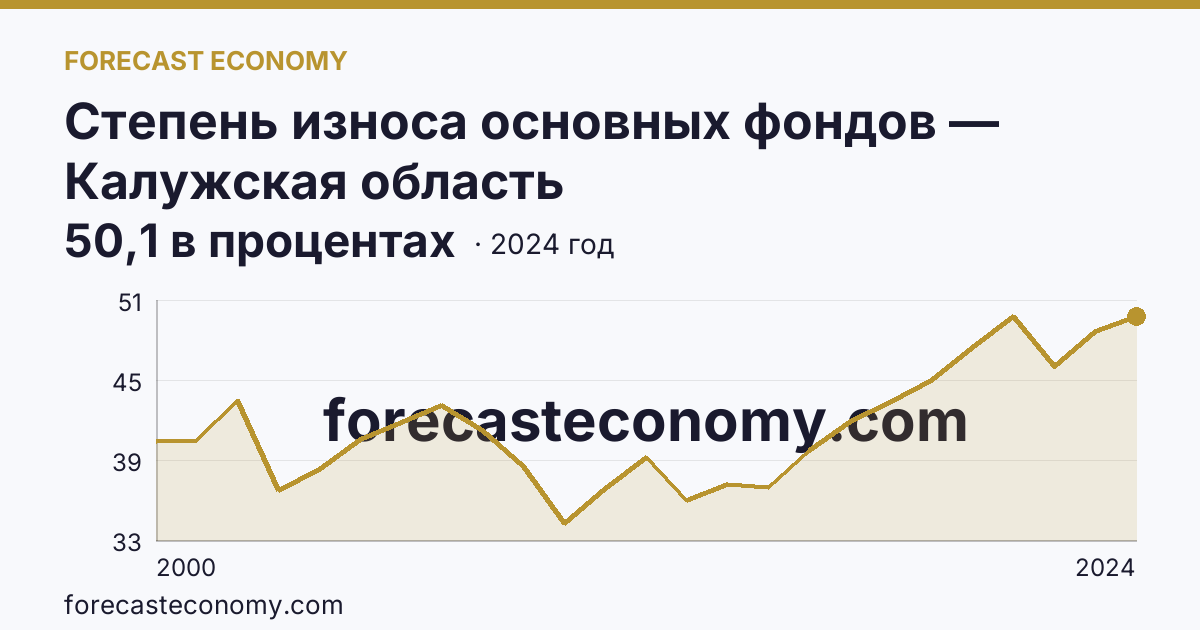 Степень износа основных фондов — Калужская область: график динамики 2000–2024, последнее значение 50,1 в процентах