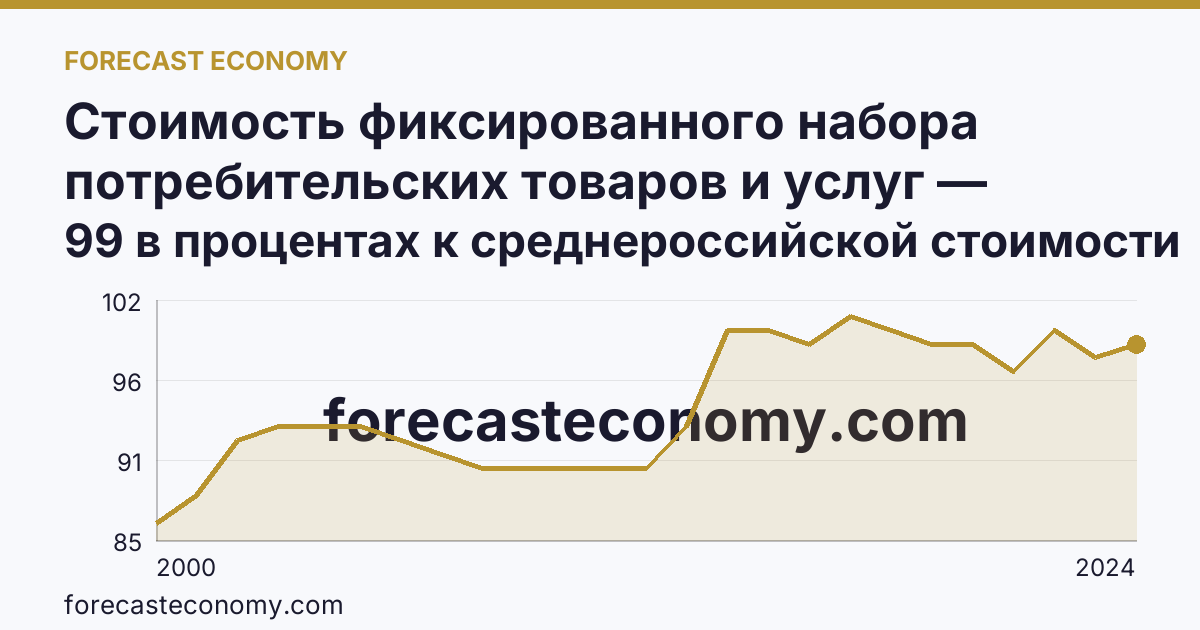 Стоимость фиксированного набора потребительских товаров и услуг — стоимость фиксированного набора (в процентах) — Калужская область: график динамики 2000–2024, последнее значение 99 в процентах к среднероссийской стоимости