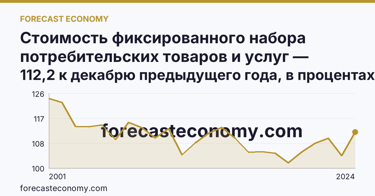 Стоимость фиксированного набора потребительских товаров и услуг — изменение стоимости фиксированного набора — Калужская область: график динамики 2001–2024, последнее значение 112,2 к декабрю предыдущего года, в процентах