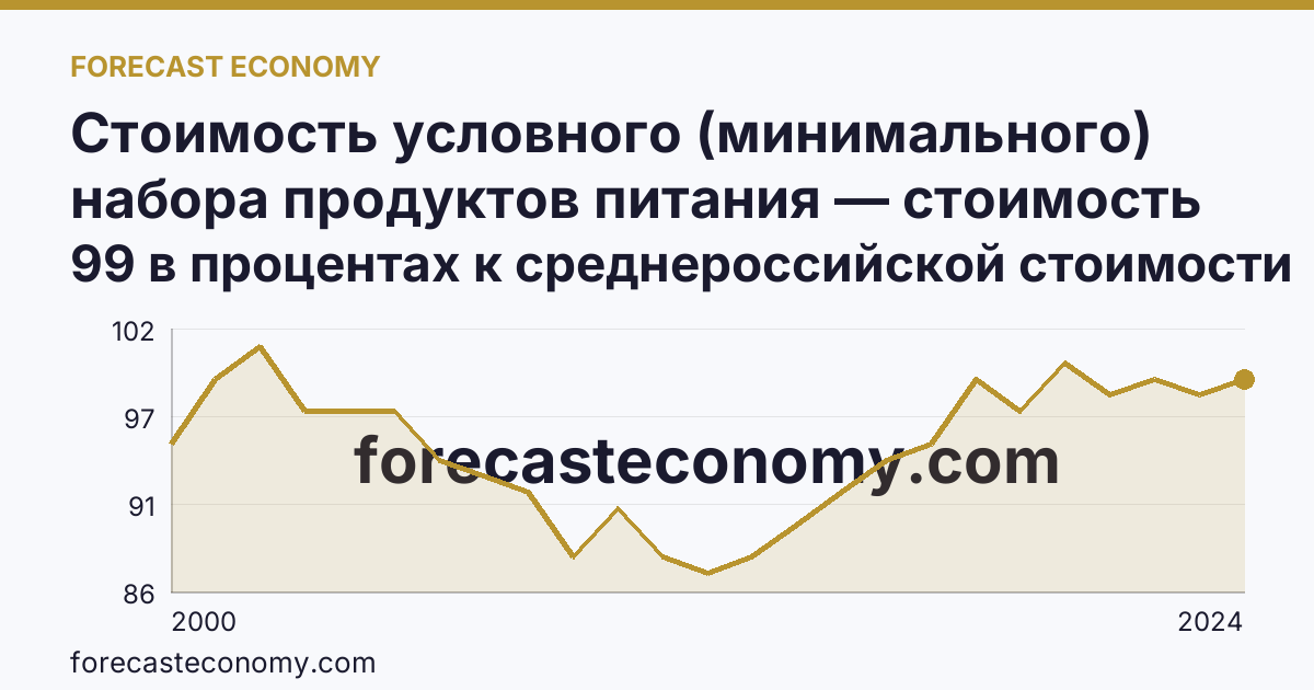 Стоимость условного (минимального) набора продуктов питания — стоимость минимального набора (в процентах) — Калужская область: график динамики 2000–2024, последнее значение 99 в процентах к среднероссийской стоимости