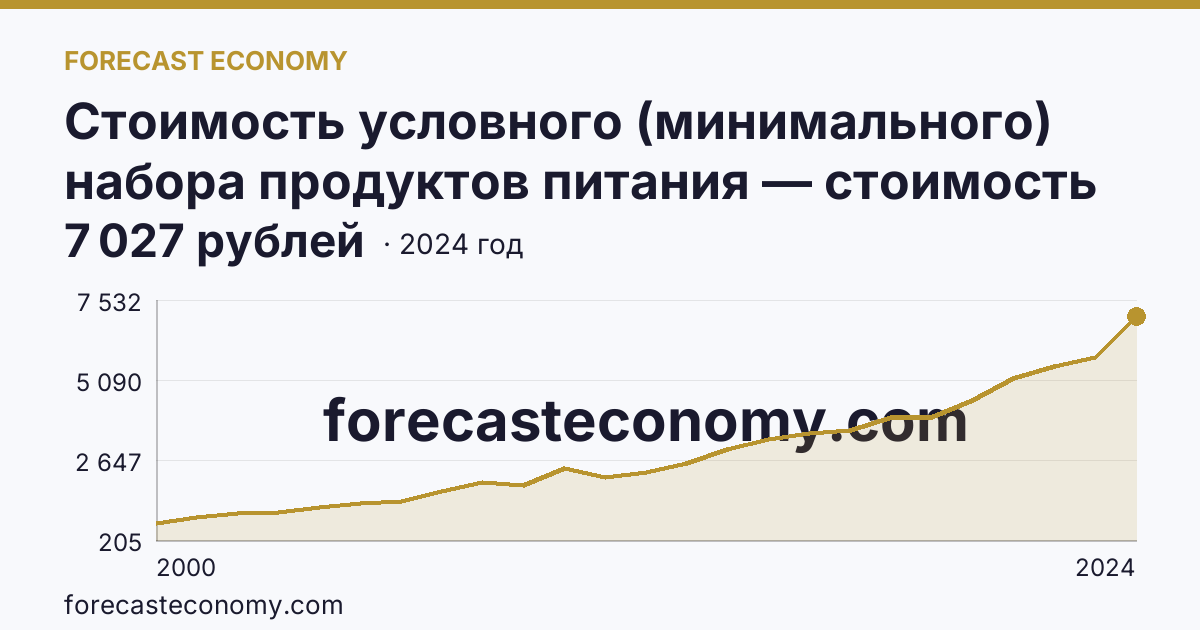 Стоимость условного (минимального) набора продуктов питания — стоимость минимального набора — Калужская область: график динамики 2000–2024, последнее значение 7 027 рублей