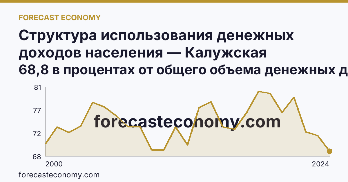 Структура использования денежных доходов населения — Калужская область: график динамики 2000–2024, последнее значение 68,8 в процентах от общего объема денежных доходов