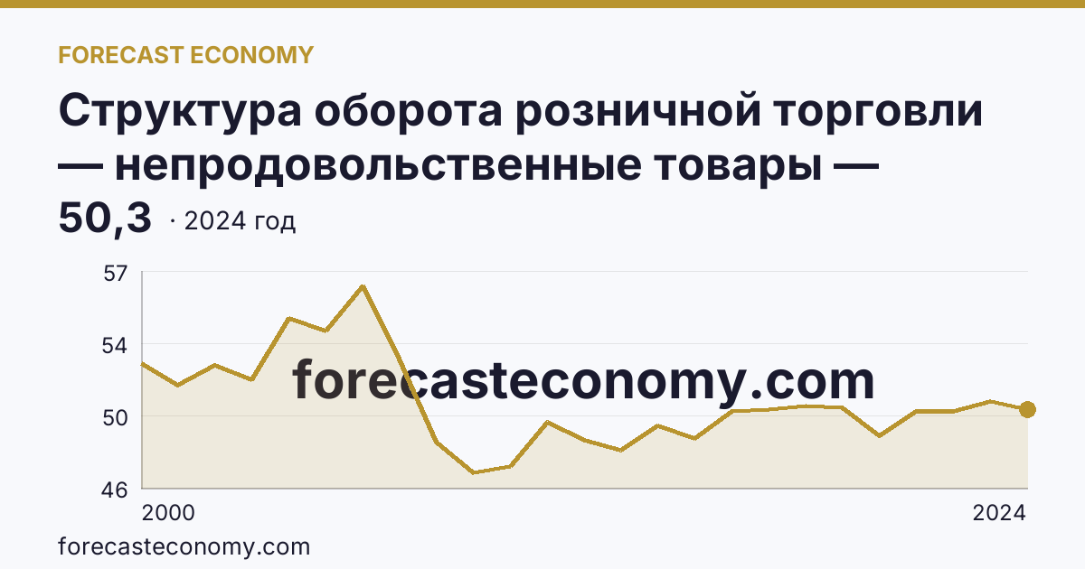 Структура оборота розничной торговли — непродовольственные товары — Калужская область: график динамики 2000–2024, последнее значение 50,3