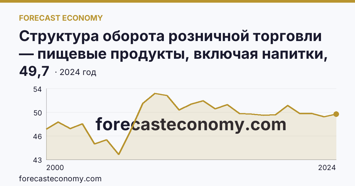 Структура оборота розничной торговли — пищевые продукты, включая напитки, и табачные изделия — Калужская область: график динамики 2000–2024, последнее значение 49,7