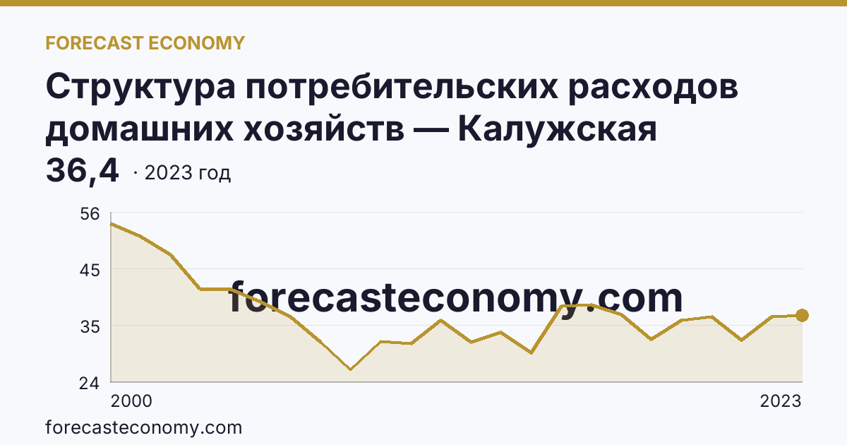 Структура потребительских расходов домашних хозяйств — Калужская область: график динамики 2000–2023, последнее значение 36,4