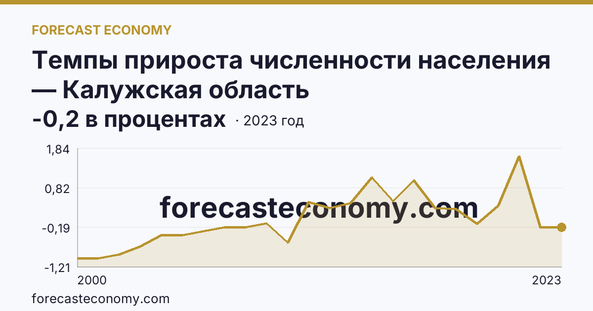 Темпы прироста численности населения — Калужская область: график динамики 2000–2023, последнее значение -0,2 в процентах