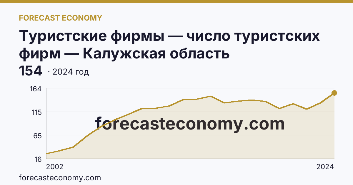 Туристские фирмы — число туристских фирм — Калужская область: график динамики 2002–2024, последнее значение 154