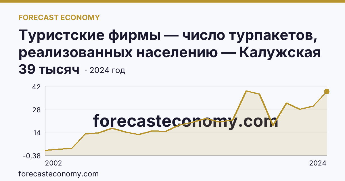 Туристские фирмы — число турпакетов, реализованных населению — Калужская область: график динамики 2002–2024, последнее значение 39 тысяч