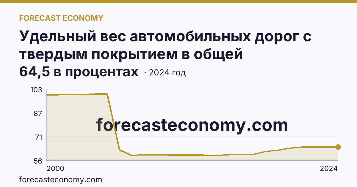 Удельный вес автомобильных дорог с твердым покрытием в общей протяженности автомобильных дорог общего пользования — Калужская область: график динамики 2000–2024, последнее значение 64,5 в процентах