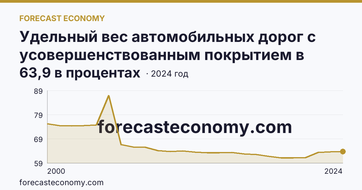 Удельный вес автомобильных дорог с усовершенствованным покрытием в протяженности автомобильных дорог с твердым покрытием общего пользования — Калужская область: график динамики 2000–2024, последнее значение 63,9 в процентах