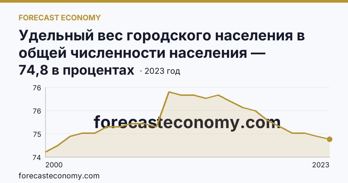 Удельный вес городского населения в общей численности населения — Калужская область: график динамики 2000–2023, последнее значение 74,8 в процентах