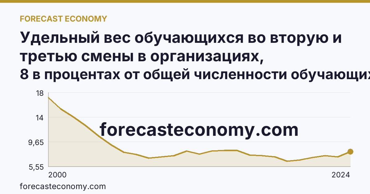 Удельный вес обучающихся во вторую и третью смены в организациях, осуществляющих образовательную деятельность по образовательным программам начального, основного и среднего общего образования — Калужская область: график динамики 2000–2024, последнее значение 8 в процентах от общей численности обучающихся