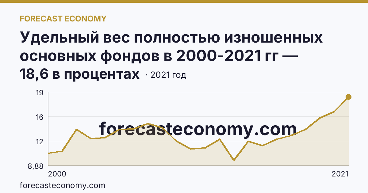 Удельный вес полностью изношенных основных фондов в 2000-2021 гг — Калужская область: график динамики 2000–2021, последнее значение 18,6 в процентах