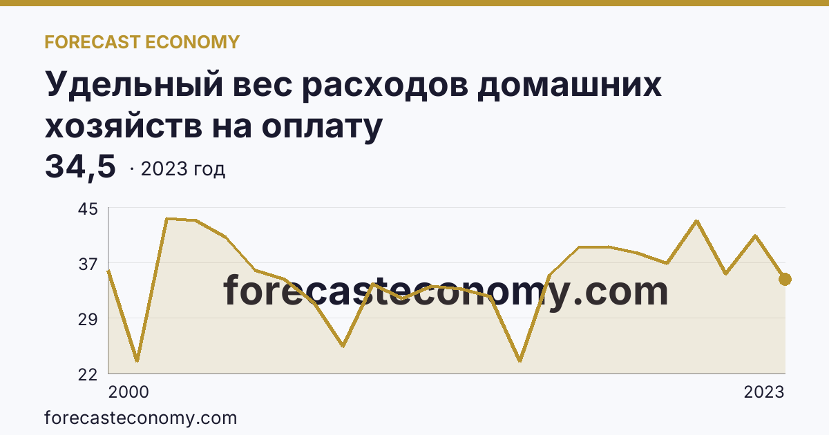 Удельный вес расходов домашних хозяйств на оплату жилищно-коммунальных услуг — в процентах от общей суммы расходов на оплату услуг — Калужская область: график динамики 2000–2023, последнее значение 34,5