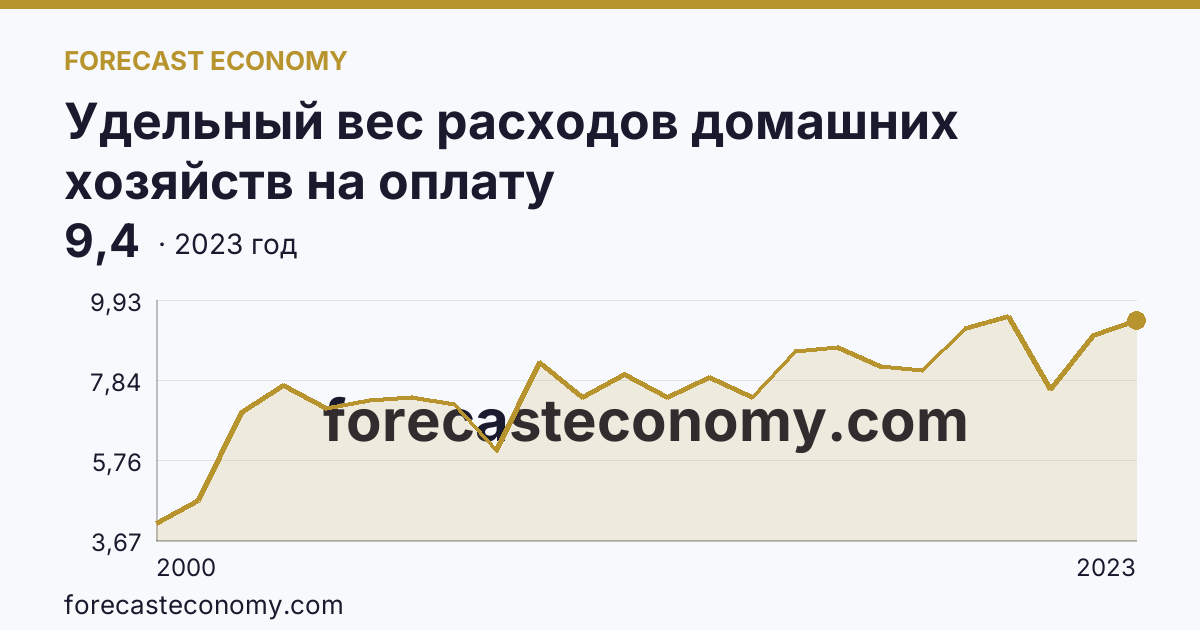 Удельный вес расходов домашних хозяйств на оплату жилищно-коммунальных услуг — в процентах от общей суммы потребительских расходов — Калужская область: график динамики 2000–2023, последнее значение 9,4