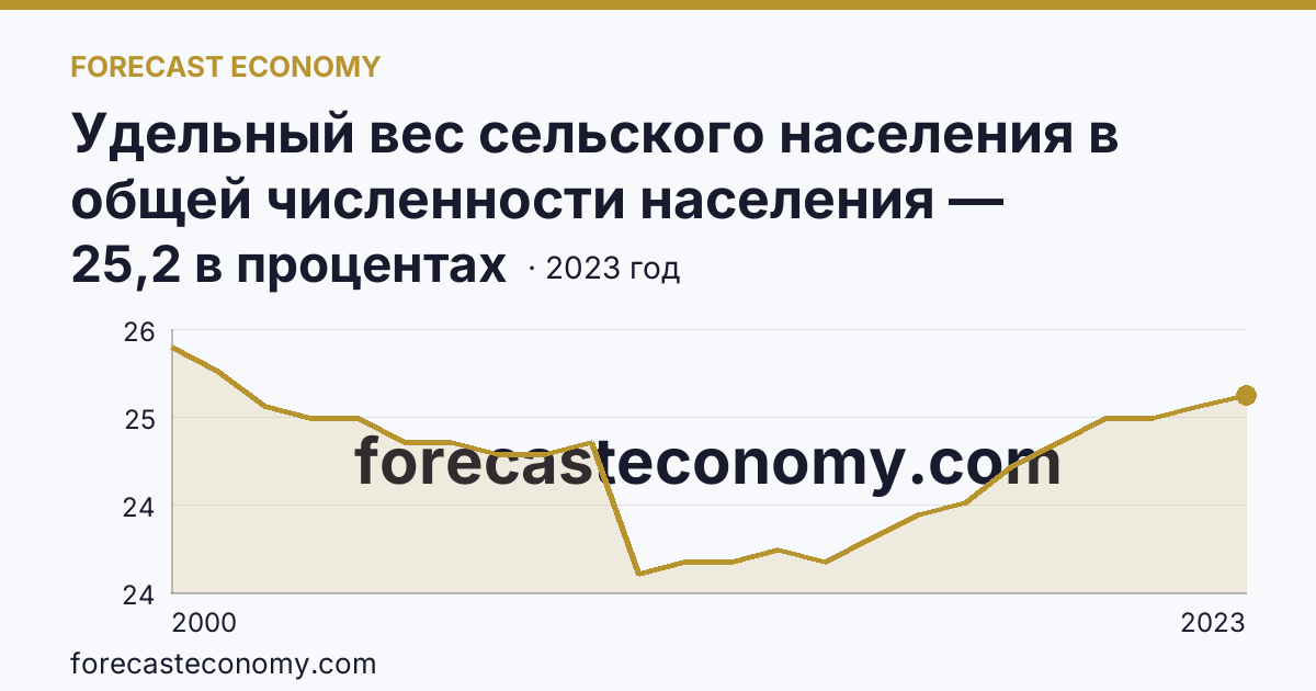 Удельный вес сельского населения в общей численности населения — Калужская область: график динамики 2000–2023, последнее значение 25,2 в процентах
