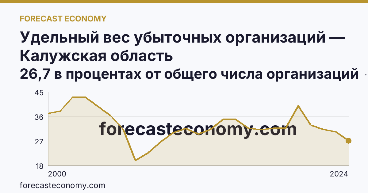 Удельный вес убыточных организаций — Калужская область: график динамики 2000–2024, последнее значение 26,7 в процентах от общего числа организаций