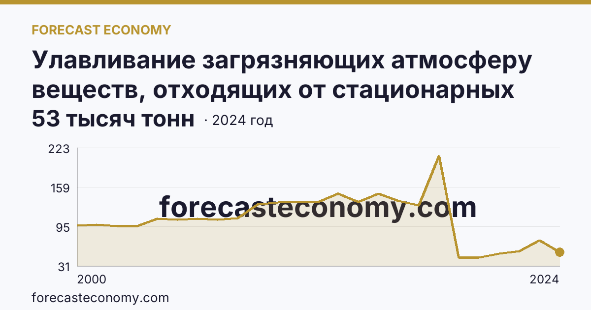 Улавливание загрязняющих атмосферу веществ, отходящих от стационарных источников — Калужская область: график динамики 2000–2024, последнее значение 53 тысяч тонн