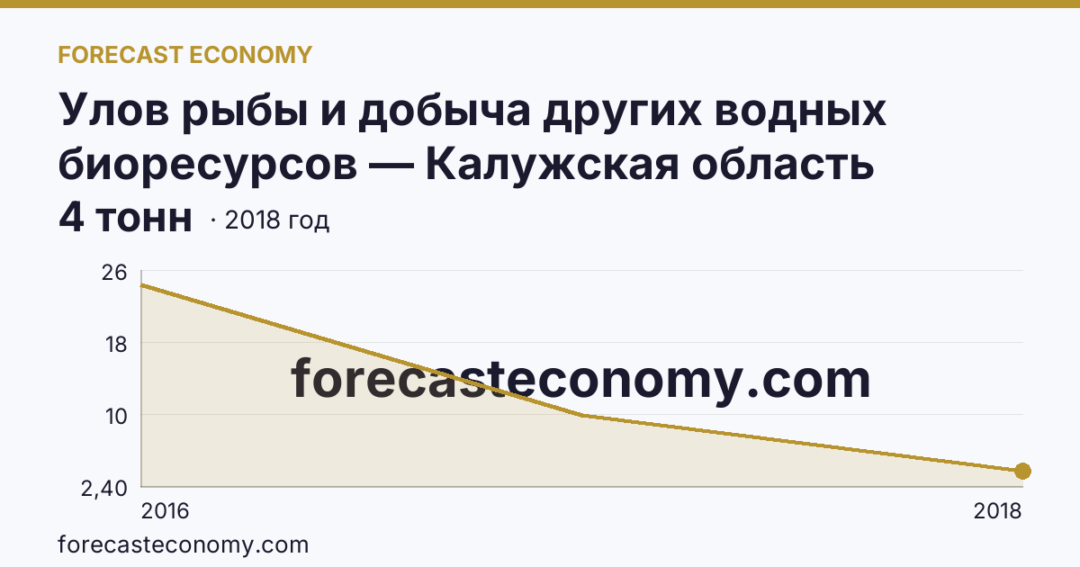 Улов рыбы и добыча других водных биоресурсов — Калужская область: график динамики 2016–2018, последнее значение 4 тонн