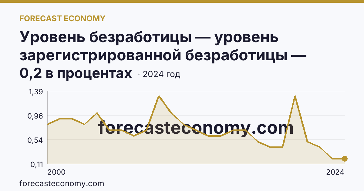 Уровень безработицы — уровень зарегистрированной безработицы — Калужская область: график динамики 2000–2024, последнее значение 0,2 в процентах