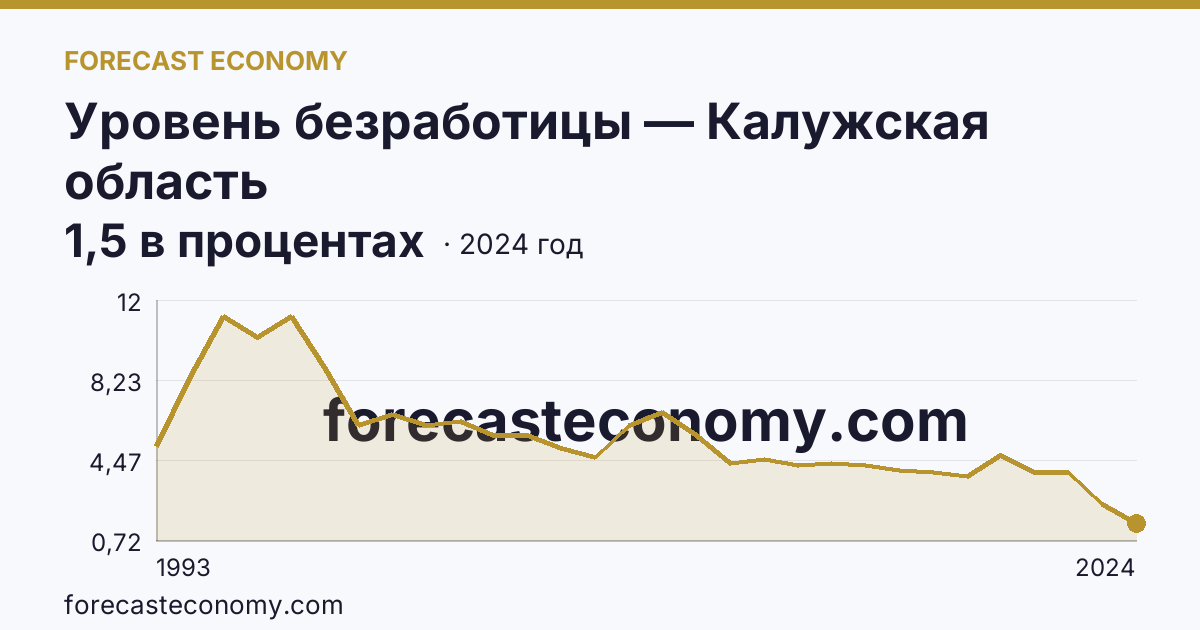 Уровень безработицы — Калужская область: график динамики 1993–2024, последнее значение 1,5 в процентах